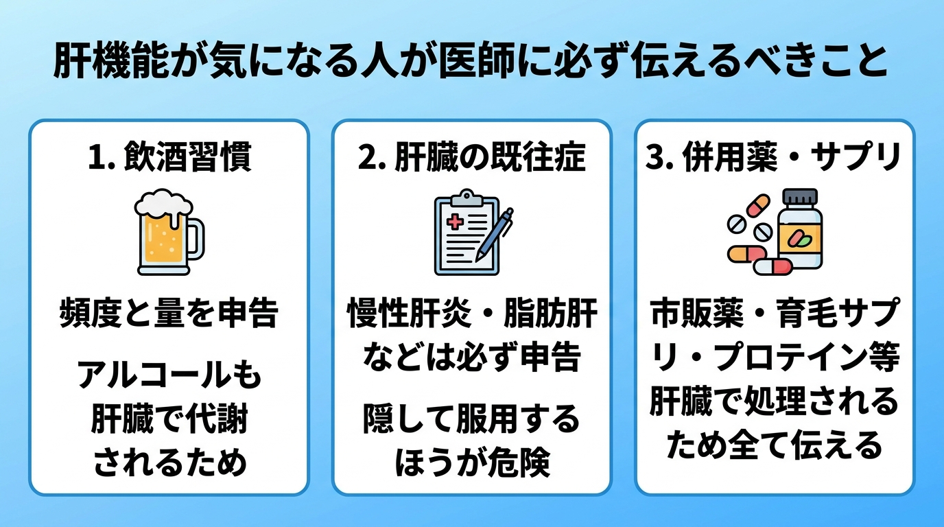 タイトル: 肝機能が気になる人が医師に必ず伝えるべきこと。横並び3カードで: カード1（ビールのアイコン）ヘッダー: 飲酒習慣、説明: 頻度と量を申告。アルコールも肝臓で代謝されるため。カード2（カルテのアイコン）ヘッダー: 肝臓の既往症、説明: 慢性肝炎・脂肪肝などは必ず申告。隠して服用するほうが危険。カード3（錠剤のアイコン）ヘッダー: 併用薬・サプリ、説明: 市販薬・育毛サプリ・プロテイン等も肝臓で処理されるため全て伝える