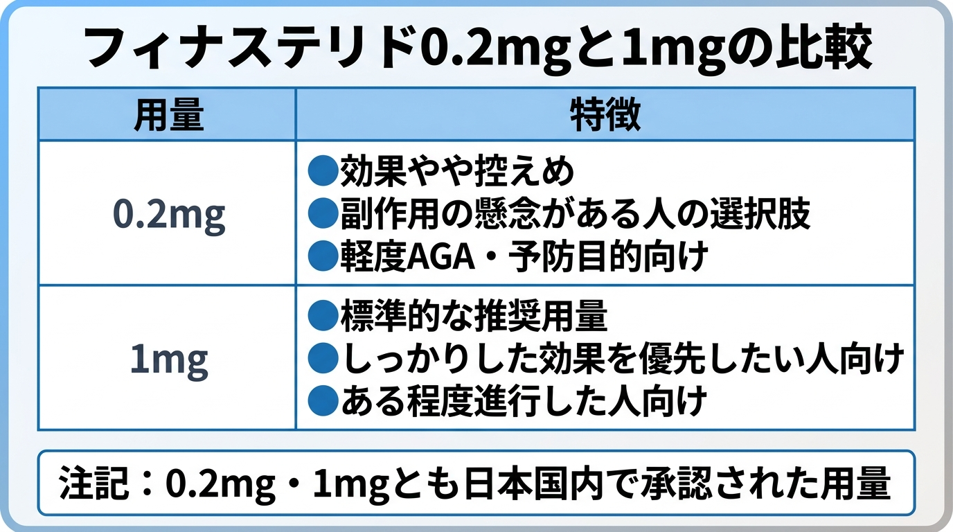 タイトル: フィナステリド0.2mgと1mgの比較。2列の表: ヘッダー行: 用量 | 特徴。行1: 0.2mg | 効果やや控えめ、副作用の懸念がある人の選択肢、軽度AGA・予防目的向け。行2: 1mg | 標準的な推奨用量、しっかりした効果を優先したい人向け、ある程度進行した人向け。下部に注記: 0.2mg・1mgとも日本国内で承認された用量