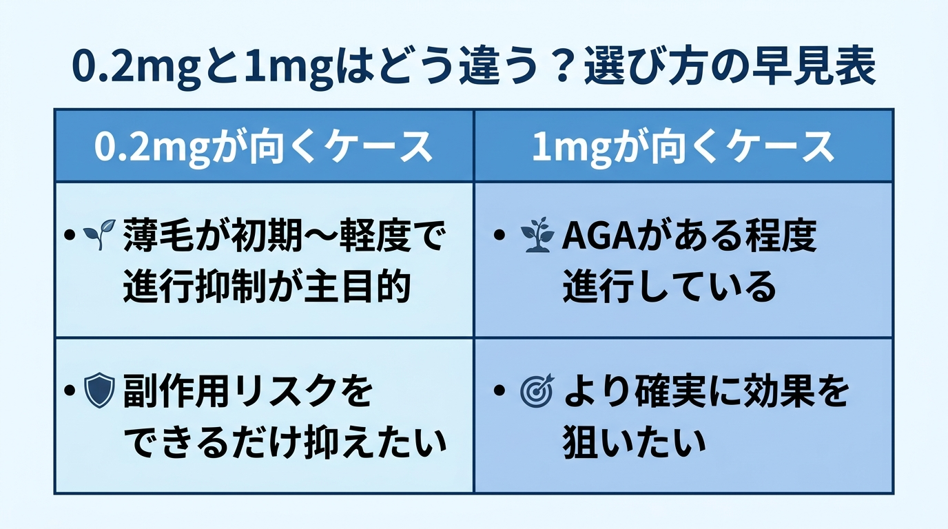 タイトル: 0.2mgと1mgはどう違う？選び方の早見表。2列の表: ヘッダー行: 0.2mgが向くケース | 1mgが向くケース。行1: 薄毛が初期〜軽度で進行抑制が主目的 | AGAがある程度進行している。行2: 副作用リスクをできるだけ抑えたい | より確実に効果を狙いたい