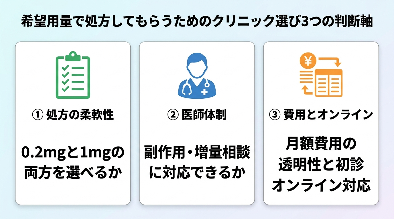 タイトル: 希望用量で処方してもらうためのクリニック選び3つの判断軸。横並び3カードで: カード1（チェックリストのアイコン）ヘッダー: 処方の柔軟性、説明: 0.2mgと1mgの両方を選べるか。カード2（医師のアイコン）ヘッダー: 医師体制、説明: 副作用・増量相談に対応できるか。カード3（料金表のアイコン）ヘッダー: 費用とオンライン、説明: 月額費用の透明性と初診オンライン対応