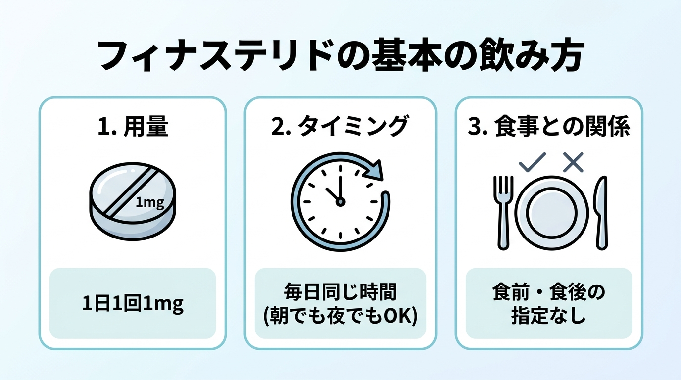 タイトル: フィナステリドの基本の飲み方。横並び3カードで: カード1(錠剤のアイコン)ヘッダー: 用量、説明: 1日1回1mg。カード2(時計のアイコン)ヘッダー: タイミング、説明: 毎日同じ時間(朝でも夜でもOK)。カード3(食事のアイコン)ヘッダー: 食事との関係、説明: 食前・食後の指定なし