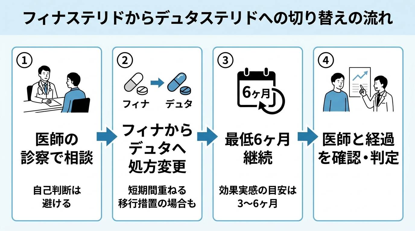 タイトル: フィナステリドからデュタステリドへの切り替えの流れ。横並び4ステップのフロー図: ステップ1『医師の診察で相談(自己判断は避ける)』→ ステップ2『フィナからデュタへ処方変更(短期間重ねる移行措置の場合も)』→ ステップ3『最低6ヶ月継続(効果実感の目安は3〜6ヶ月)』→ ステップ4『医師と経過を確認・判定』