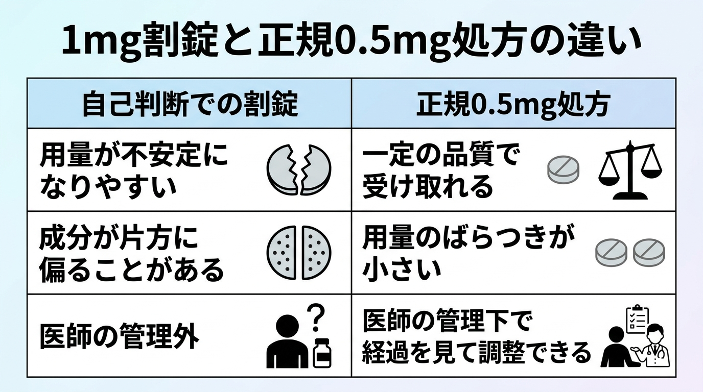 タイトル: 1mg割錠と正規0.5mg処方の違い。2列の比較表: ヘッダー行: 自己判断での割錠 | 正規0.5mg処方。行1: 用量が不安定になりやすい | 一定の品質で受け取れる。行2: 成分が片方に偏ることがある | 用量のばらつきが小さい。行3: 医師の管理外 | 医師の管理下で経過を見て調整できる