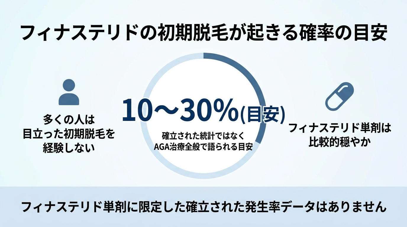 タイトル: フィナステリドの初期脱毛が起きる確率の目安。中央に大きく『10〜30％（目安）』と表示。補足テキスト: 確立された統計ではなくAGA治療全般で語られる目安／多くの人は目立った初期脱毛を経験しない／フィナステリド単剤は比較的穏やか。下部に注意書き『フィナステリド単剤に限定した確立された発生率データはありません』