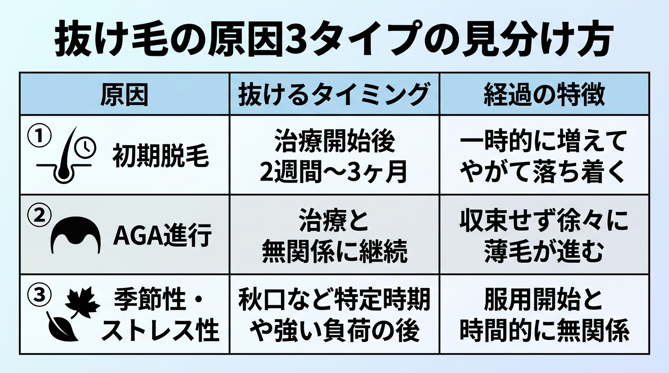 タイトル: 抜け毛の原因3タイプの見分け方。3列の表: ヘッダー行: 原因 | 抜けるタイミング | 経過の特徴。行1: 初期脱毛 | 治療開始後2週間〜3ヶ月 | 一時的に増えてやがて落ち着く。行2: AGA進行 | 治療と無関係に継続 | 収束せず徐々に薄毛が進む。行3: 季節性・ストレス性 | 秋口など特定時期や強い負荷の後 | 服用開始と時間的に無関係