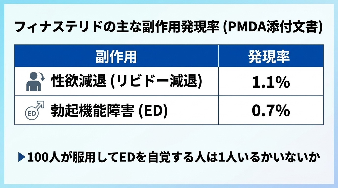 タイトル: フィナステリドの主な副作用発現率（PMDA添付文書）。2列の表: ヘッダー行: 副作用 | 発現率。行1: 性欲減退（リビドー減退） | 1.1%。行2: 勃起機能障害（ED） | 0.7%。表の下に注記: 100人が服用してEDを自覚する人は1人いるかいないか