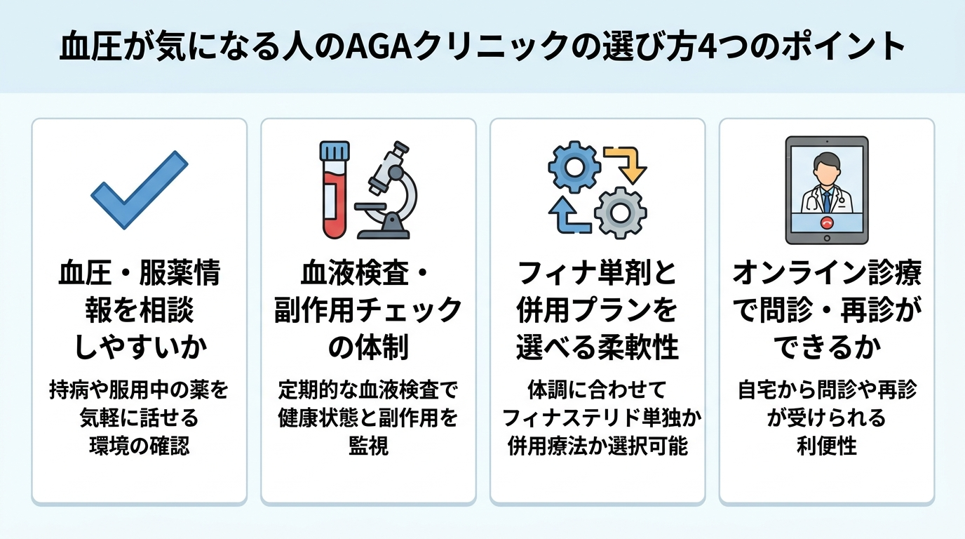 タイトル: 血圧が気になる人のAGAクリニックの選び方4つのポイント。横並び4カードで: カード1（チェックアイコン）血圧・服薬情報を相談しやすいか。カード2（血液検査アイコン）血液検査・副作用チェックの体制。カード3（プラン切替アイコン）フィナ単剤と併用プランを選べる柔軟性。カード4（オンライン診療アイコン）オンライン診療で問診・再診ができるか