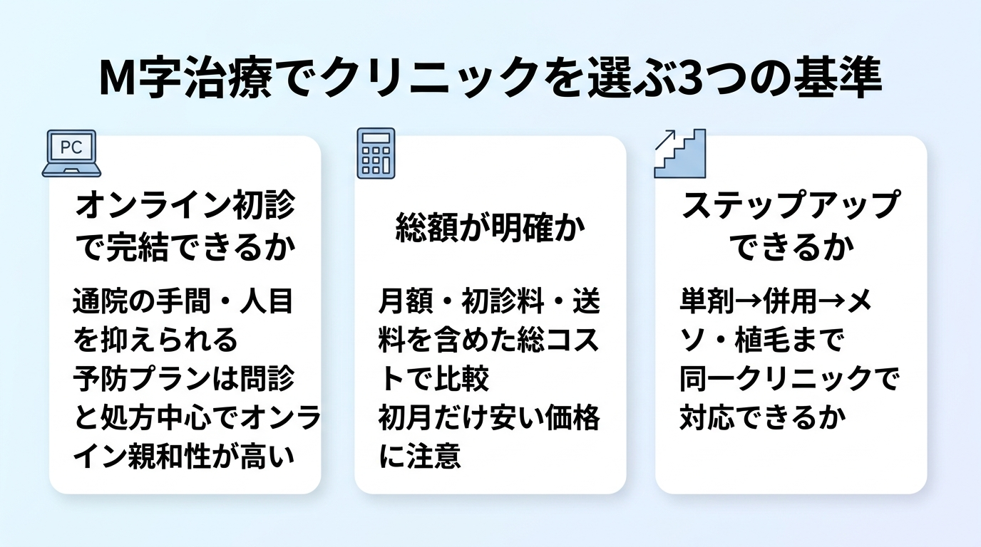 タイトル: M字治療でクリニックを選ぶ3つの基準。縦並び3カードで。カード1(PCのアイコン)ヘッダー: オンライン初診で完結できるか、説明: 通院の手間・人目を抑えられる。予防プランは問診と処方中心でオンライン親和性が高い。カード2(電卓のアイコン)ヘッダー: 総額が明確か、説明: 月額・初診料・送料を含めた総コストで比較。初月だけ安い価格に注意。カード3(階段のアイコン)ヘッダー: ステップアップできるか、説明: 単剤→併用→メソ・植毛まで同一クリニックで対応できるか。