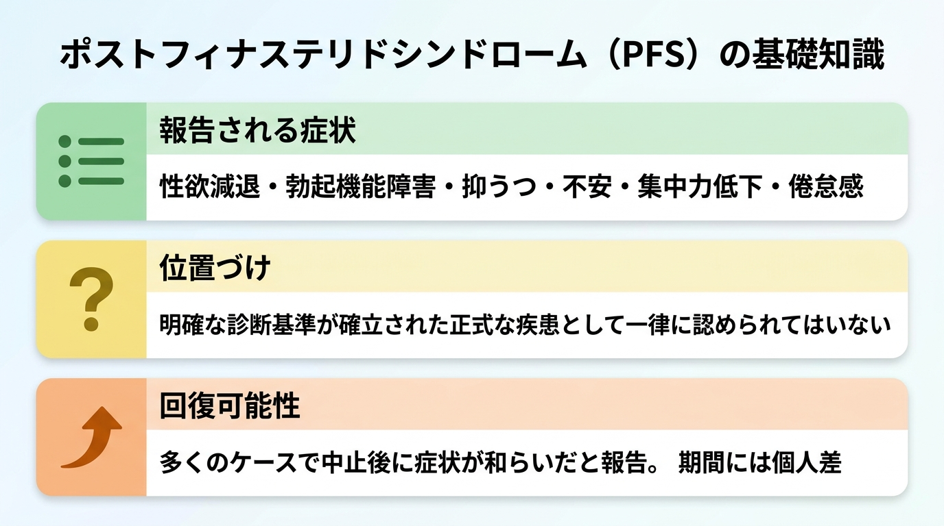 タイトル: ポストフィナステリドシンドローム（PFS）の基礎知識。縦並び3カードで: カード1（リストのアイコン）ヘッダー: 報告される症状、説明: 性欲減退・勃起機能障害・抑うつ・不安・集中力低下・倦怠感。カード2（はてなマークのアイコン）ヘッダー: 位置づけ、説明: 明確な診断基準が確立された正式な疾患として一律に認められてはいない。カード3（回復の矢印アイコン）ヘッダー: 回復可能性、説明: 多くのケースで中止後に症状が和らいだと報告。期間には個人差