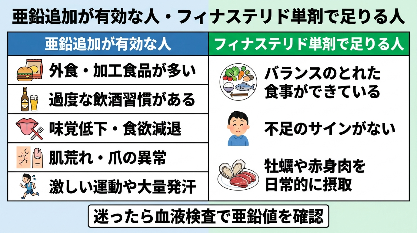 タイトル: 亜鉛追加が有効な人・フィナステリド単剤で足りる人。2列の対比表: 左列ヘッダー『亜鉛追加が有効な人』: 外食・加工食品が多い / 過度な飲酒習慣がある / 味覚低下・食欲減退 / 肌荒れ・爪の異常 / 激しい運動や大量発汗。右列ヘッダー『フィナステリド単剤で足りる人』: バランスのとれた食事ができている / 不足のサインがない / 牡蠣や赤身肉を日常的に摂取。下部に『迷ったら血液検査で亜鉛値を確認』のテキスト