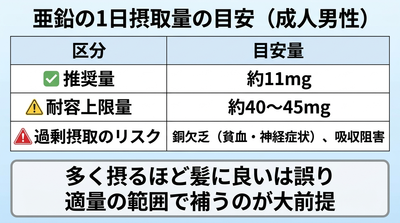 タイトル: 亜鉛の1日摂取量の目安（成人男性）。3行の表: ヘッダー行: 区分 | 目安量。行1: 推奨量 | 約11mg。行2: 耐容上限量 | 約40〜45mg。行3: 過剰摂取のリスク | 銅欠乏（貧血・神経症状）、吸収阻害。下部に『多く摂るほど髪に良いは誤り。適量の範囲で補うのが大前提』のテキスト