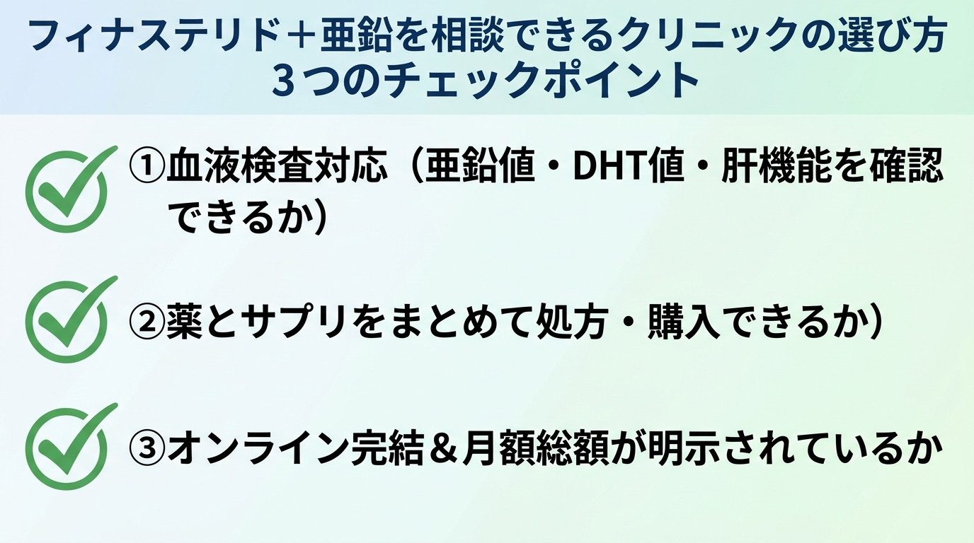 タイトル: フィナステリド＋亜鉛を相談できるクリニックの選び方3つのチェックポイント。縦並び3項目: ①血液検査対応（亜鉛値・DHT値・肝機能を確認できるか） ②薬とサプリをまとめて処方・購入できるか ③オンライン完結＆月額総額が明示されているか。各項目にチェックマークのアイコン