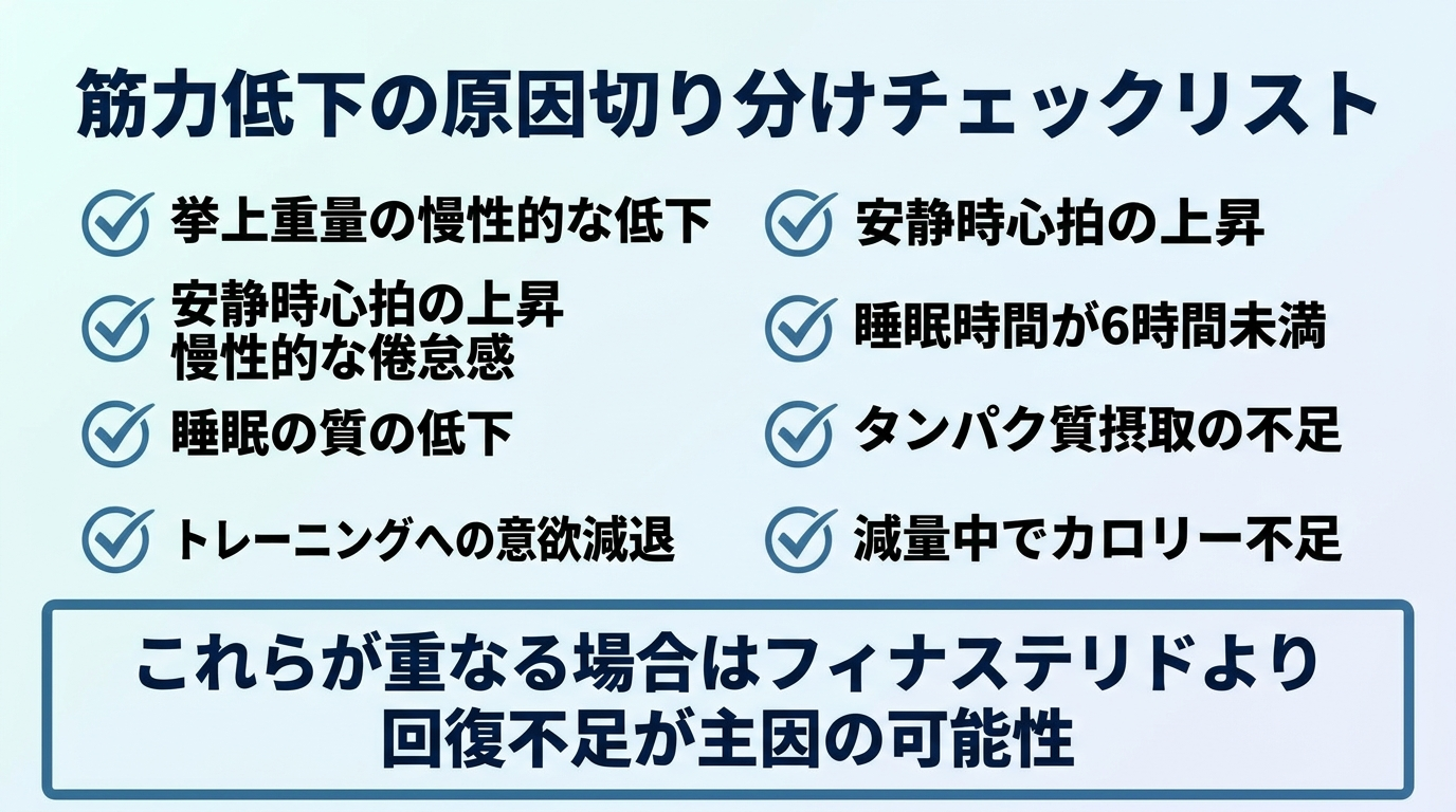 タイトル: 筋力低下の原因切り分けチェックリスト。縦並びのチェックリスト形式で: 挙上重量の慢性的な低下 / 安静時心拍の上昇 / 慢性的な倦怠感 / 睡眠の質の低下 / トレーニングへの意欲減退 / 睡眠時間が6時間未満 / タンパク質摂取の不足 / 減量中でカロリー不足。下部補足: これらが重なる場合はフィナステリドより回復不足が主因の可能性
