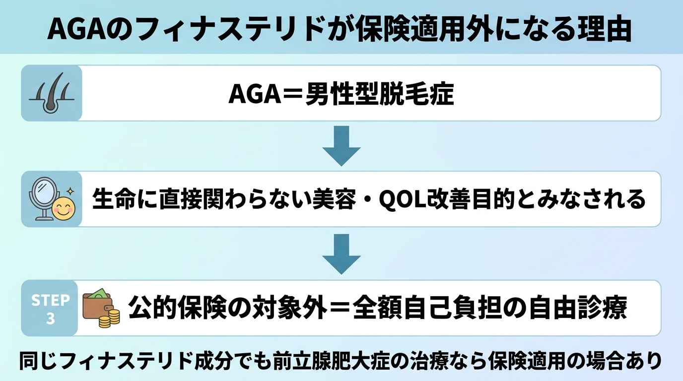 タイトル: AGAのフィナステリドが保険適用外になる理由。縦フロー図3ステップ: ステップ1『AGA＝男性型脱毛症』→ ステップ2『生命に直接関わらない美容・QOL改善目的とみなされる』→ ステップ3『公的保険の対象外＝全額自己負担の自由診療』。各ステップは矢印で接続。下部に注記『同じフィナステリド成分でも前立腺肥大症の治療なら保険適用の場合あり』