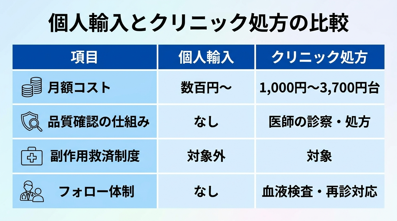タイトル: 個人輸入とクリニック処方の比較。3列の表: ヘッダー行: 項目 | 個人輸入 | クリニック処方。行1: 月額コスト | 数百円〜 | 1,000円〜3,700円台。行2: 品質確認の仕組み | なし | 医師の診察・処方。行3: 副作用救済制度 | 対象外 | 対象。行4: フォロー体制 | なし | 血液検査・再診対応