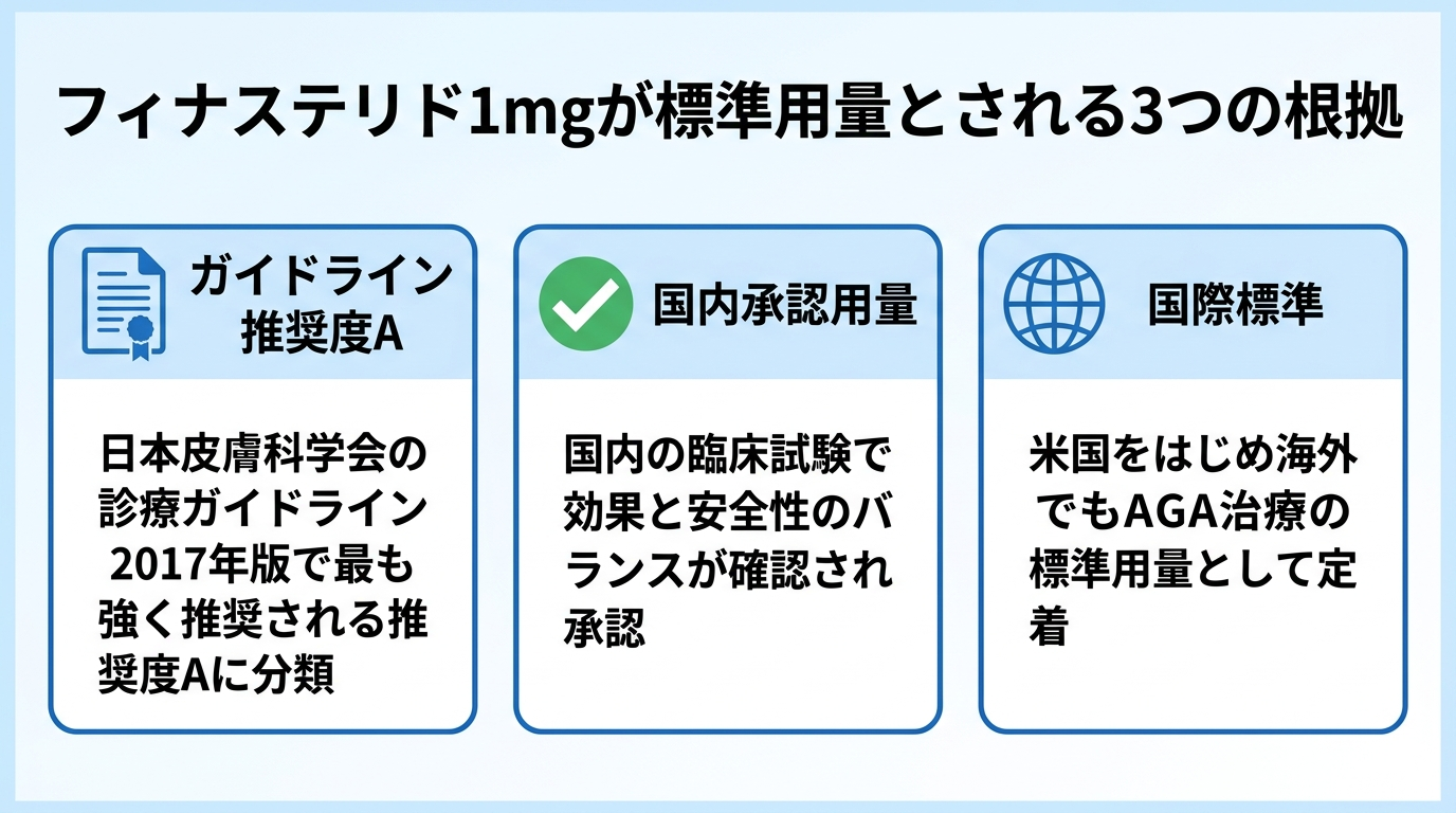 タイトル: フィナステリド1mgが標準用量とされる3つの根拠。横並び3カードで: カード1(書類のアイコン)ヘッダー: ガイドライン推奨度A、説明: 日本皮膚科学会の診療ガイドライン2017年版で最も強く推奨される推奨度Aに分類。カード2(チェックのアイコン)ヘッダー: 国内承認用量、説明: 国内の臨床試験で効果と安全性のバランスが確認され承認。カード3(地球のアイコン)ヘッダー: 国際標準、説明: 米国をはじめ海外でもAGA治療の標準用量として定着。