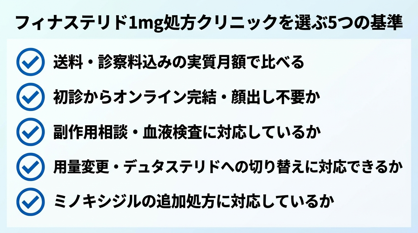 タイトル: フィナステリド1mg処方クリニックを選ぶ5つの基準。縦並びチェックリスト形式で5項目: 1. 送料・診察料込みの実質月額で比べる。2. 初診からオンライン完結・顔出し不要か。3. 副作用相談・血液検査に対応しているか。4. 用量変更・デュタステリドへの切り替えに対応できるか。5. ミノキシジルの追加処方に対応しているか。各項目にチェックマークのアイコンを配置。