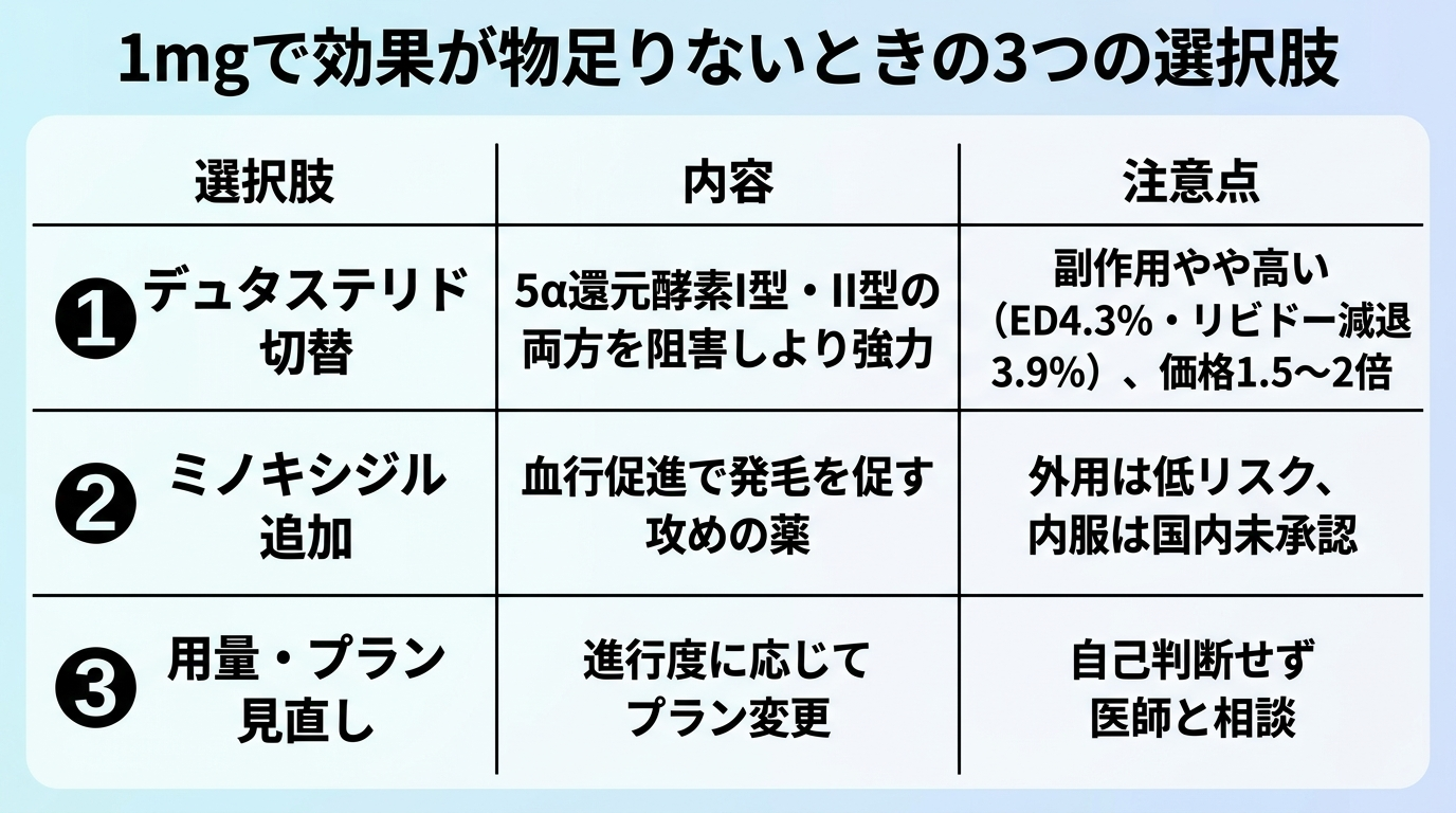 タイトル: 1mgで効果が物足りないときの3つの選択肢。3列の比較表: ヘッダー行: 選択肢 | 内容 | 注意点。行1: デュタステリド切替 | 5α還元酵素I型・II型の両方を阻害しより強力 | 副作用やや高い(ED4.3%・リビドー減退3.9%)、価格1.5〜2倍。行2: ミノキシジル追加 | 血行促進で発毛を促す攻めの薬 | 外用は低リスク、内服は国内未承認。行3: 用量・プラン見直し | 進行度に応じてプラン変更 | 自己判断せず医師と相談。