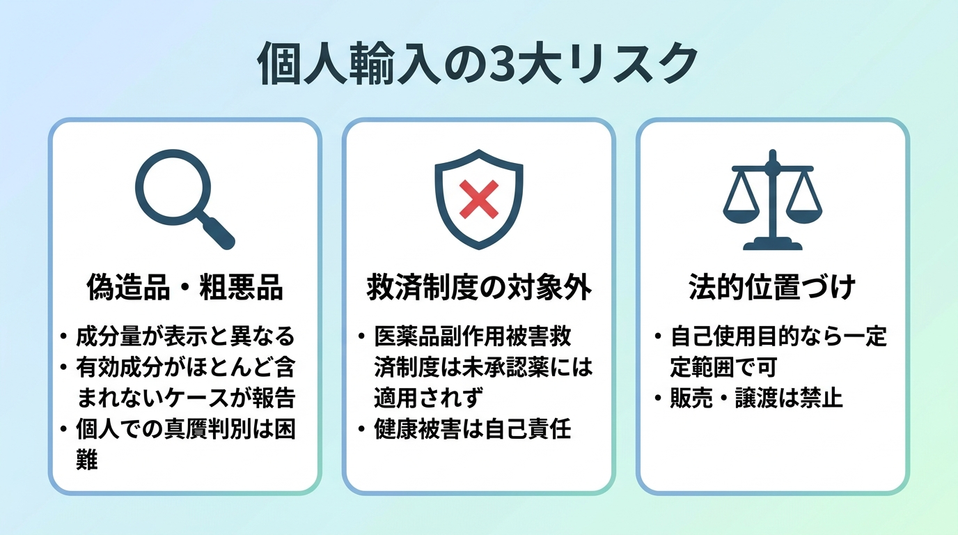 タイトル: 個人輸入の3大リスク。横並び3カードで: カード1(虫眼鏡のアイコン)ヘッダー: 偽造品・粗悪品、説明: 成分量が表示と異なる、有効成分がほとんど含まれないケースが報告。個人での真贋判別は困難。カード2(盾に×のアイコン)ヘッダー: 救済制度の対象外、説明: 医薬品副作用被害救済制度は未承認薬には適用されず、健康被害は自己責任。カード3(天秤のアイコン)ヘッダー: 法的位置づけ、説明: 自己使用目的なら一定範囲で可。販売・譲渡は禁止