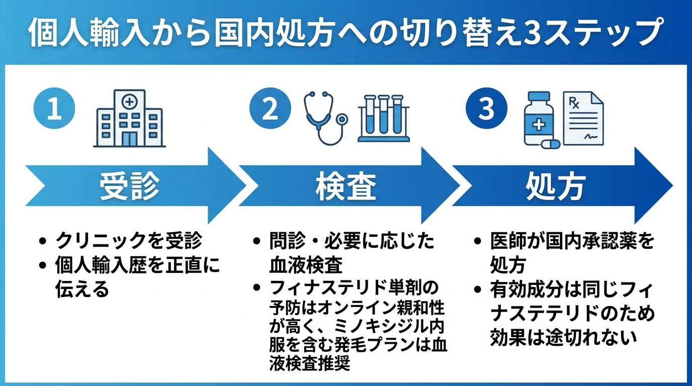タイトル: 個人輸入から国内処方への切り替え3ステップ。フロー図: ステップ1(受診)クリニックを受診し、個人輸入歴を正直に伝える → ステップ2(検査)問診・必要に応じた血液検査。フィナステリド単剤の予防はオンライン親和性が高く、ミノキシジル内服を含む発毛プランは血液検査推奨 → ステップ3(処方)医師が国内承認薬を処方。有効成分は同じフィナステリドのため効果は途切れない