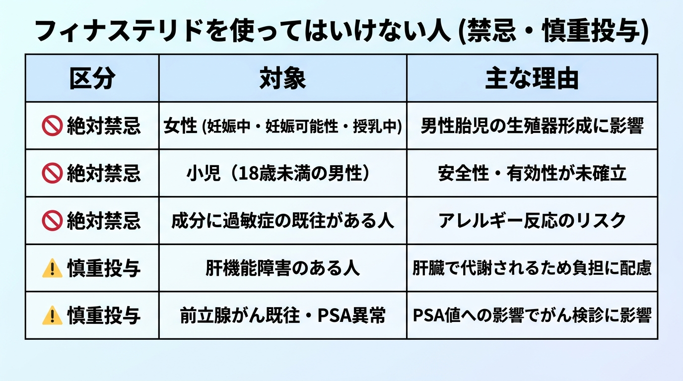 タイトル: フィナステリドを使ってはいけない人（禁忌・慎重投与）。3列の表: ヘッダー行: 区分 | 対象 | 主な理由。行1: 絶対禁忌 | 女性（妊娠中・妊娠可能性・授乳中） | 男性胎児の生殖器形成に影響。行2: 絶対禁忌 | 小児（18歳未満の男性） | 安全性・有効性が未確立。行3: 絶対禁忌 | 成分に過敏症の既往がある人 | アレルギー反応のリスク。行4: 慎重投与 | 肝機能障害のある人 | 肝臓で代謝されるため負担に配慮。行5: 慎重投与 | 前立腺がん既往・PSA異常 | PSA値への影響でがん検診に影響