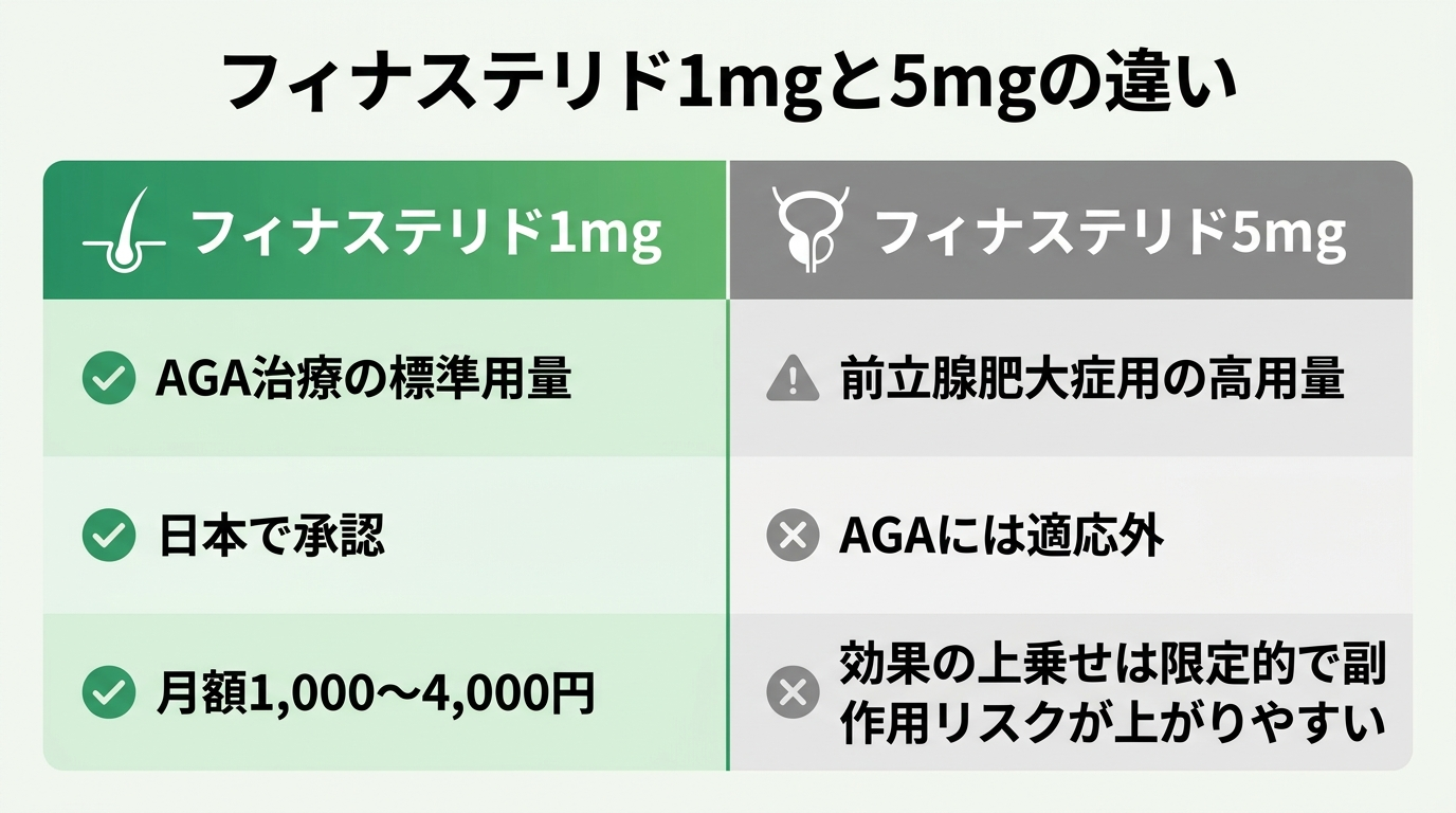 タイトル: フィナステリド1mgと5mgの違い。2カラム比較図。左カラム(毛髪のアイコン・緑)ヘッダー: フィナステリド1mg、説明: AGA治療の標準用量。日本で承認。月額1,000〜4,000円。右カラム(前立腺のアイコン・グレー)ヘッダー: フィナステリド5mg、説明: 前立腺肥大症用の高用量。AGAには適応外。効果の上乗せは限定的で副作用リスクが上がりやすい