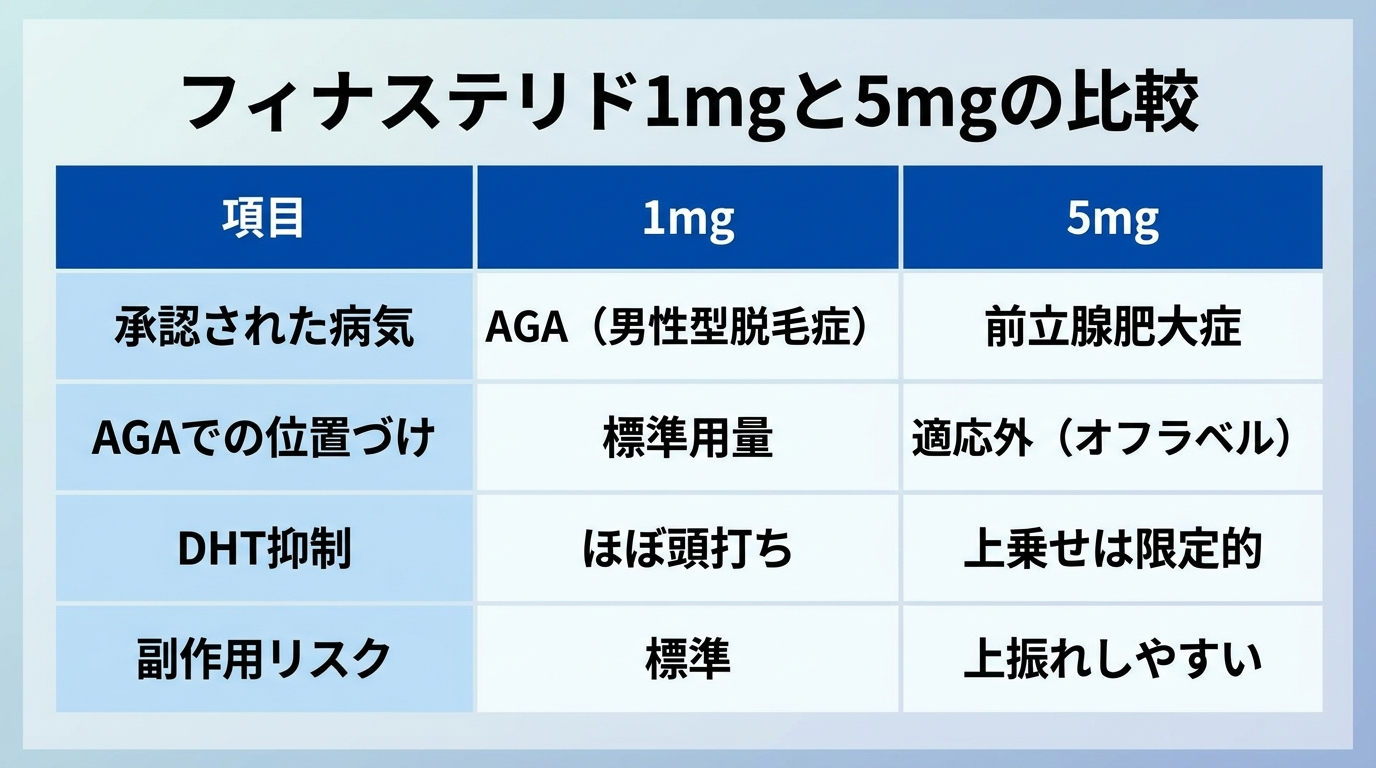 タイトル: フィナステリド1mgと5mgの比較。3列の表: ヘッダー行: 項目 | 1mg | 5mg。行1: 承認された病気 | AGA(男性型脱毛症) | 前立腺肥大症。行2: AGAでの位置づけ | 標準用量 | 適応外(オフラベル)。行3: DHT抑制 | ほぼ頭打ち | 上乗せは限定的。行4: 副作用リスク | 標準 | 上振れしやすい