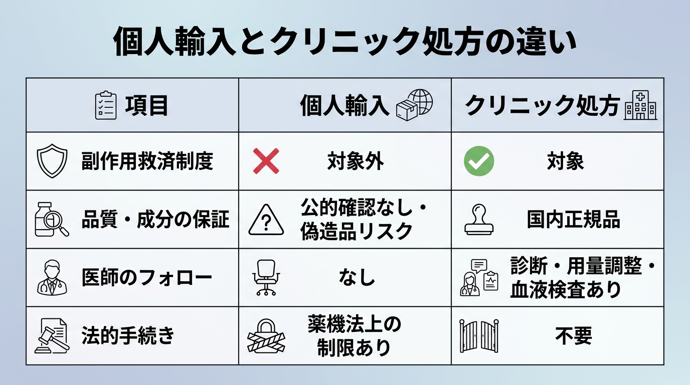 タイトル: 個人輸入とクリニック処方の違い。2列の表: ヘッダー行: 項目 | 個人輸入 | クリニック処方。行1: 副作用救済制度 | 対象外 | 対象。行2: 品質・成分の保証 | 公的確認なし・偽造品リスク | 国内正規品。行3: 医師のフォロー | なし | 診断・用量調整・血液検査あり。行4: 法的手続き | 薬機法上の制限あり | 不要