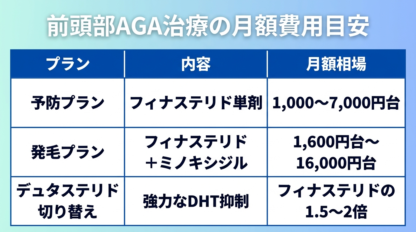 タイトル: 前頭部AGA治療の月額費用目安。3列の表: ヘッダー行: プラン | 内容 | 月額相場。行1: 予防プラン | フィナステリド単剤 | 1,000〜7,000円台。行2: 発毛プラン | フィナステリド＋ミノキシジル | 1,600円台〜16,000円台。行3: デュタステリド切り替え | 強力なDHT抑制 | フィナステリドの1.5〜2倍。