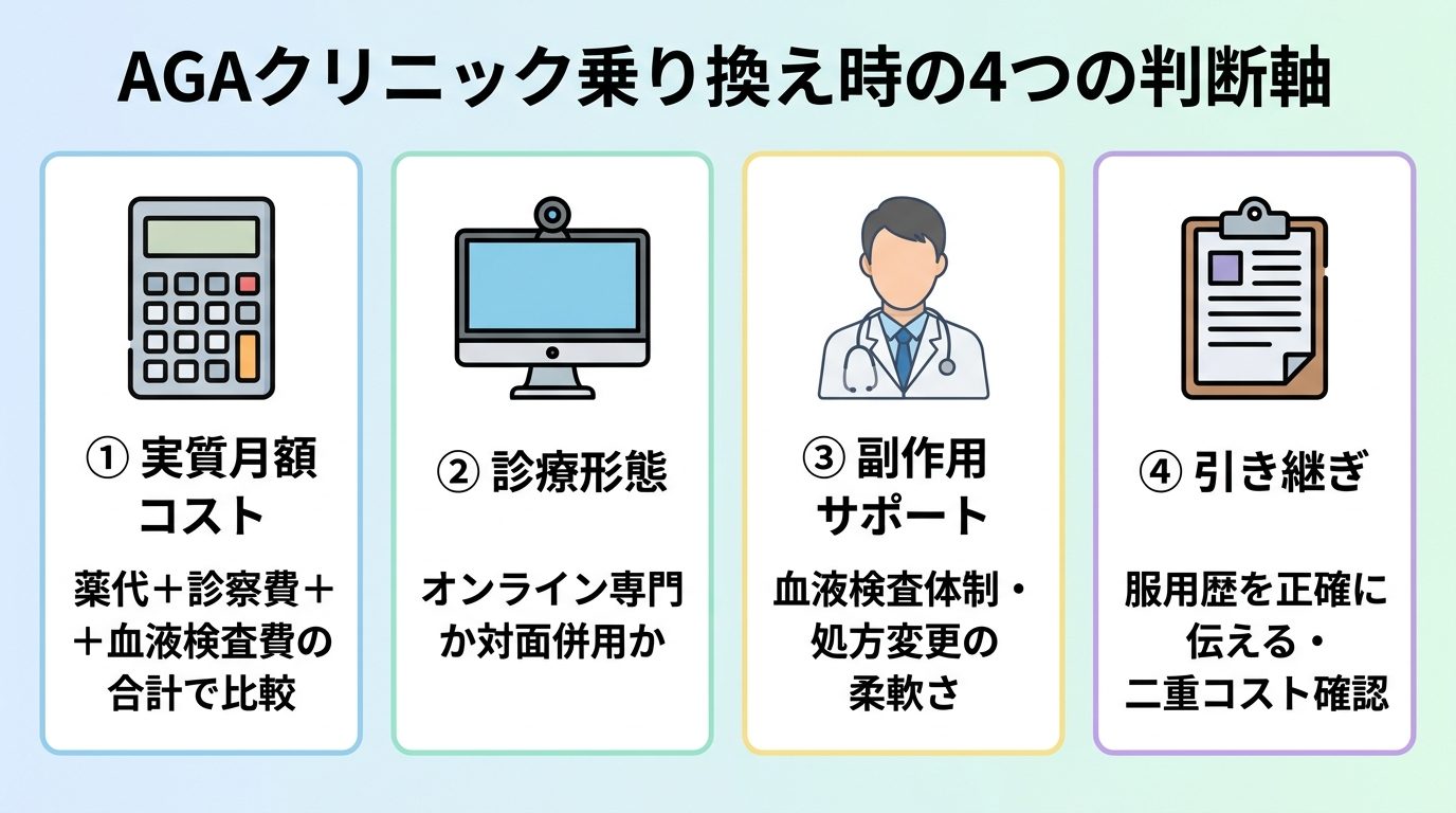 タイトル: AGAクリニック乗り換え時の4つの判断軸。横並び4カードのインフォグラフィック。カード1(電卓アイコン)実質月額コスト: 薬代+診察費+血液検査費の合計で比較。カード2(PCアイコン)診療形態: オンライン専門か対面併用か。カード3(医師アイコン)副作用サポート: 血液検査体制・処方変更の柔軟さ。カード4(書類アイコン)引き継ぎ: 服用歴を正確に伝える・二重コスト確認