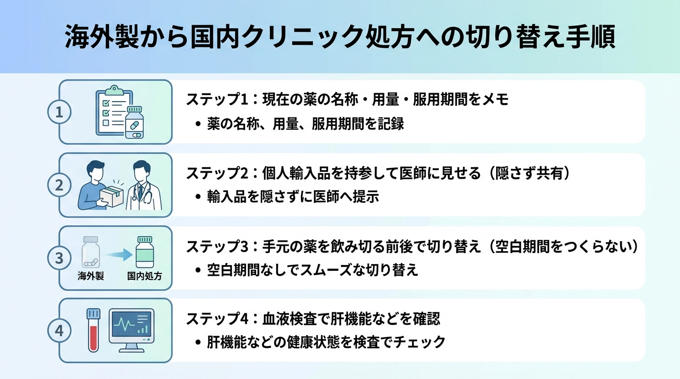 タイトル: 海外製から国内クリニック処方への切り替え手順。illustrationフロー図 縦4ステップ: ステップ1: 現在の薬の名称・用量・服用期間をメモ。ステップ2: 個人輸入品を持参して医師に見せる(隠さず共有)。ステップ3: 手元の薬を飲み切る前後で切り替え(空白期間をつくらない)。ステップ4: 血液検査で肝機能などを確認。各ステップに番号アイコンを配置