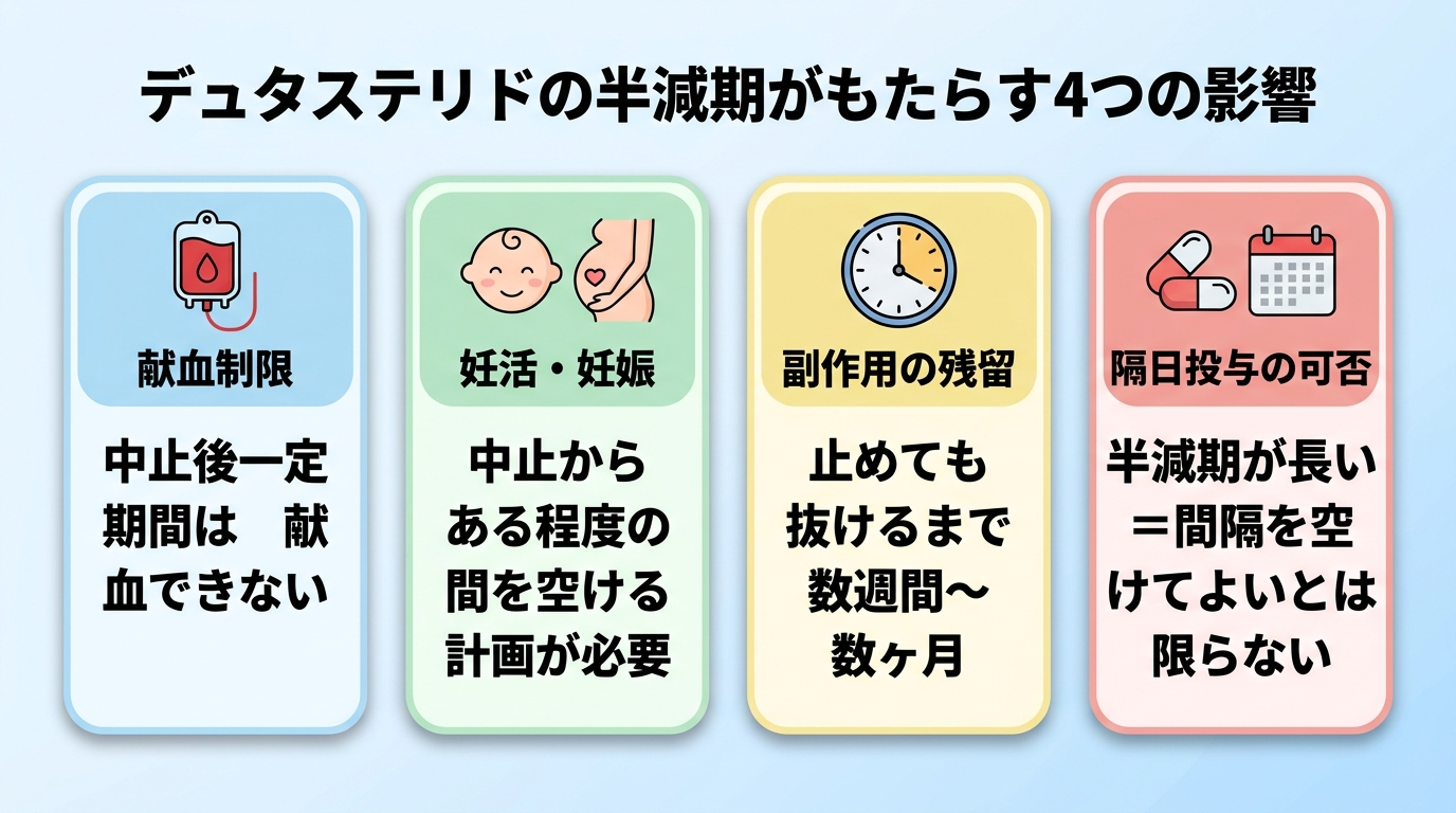 タイトル: デュタステリドの半減期がもたらす4つの影響。横並び4カードで: カード1(血液袋のアイコン)ヘッダー: 献血制限、説明: 中止後一定期間は献血できない。カード2(赤ちゃんのアイコン)ヘッダー: 妊活・妊娠、説明: 中止からある程度の期間を空ける計画が必要。カード3(時計のアイコン)ヘッダー: 副作用の残留、説明: 止めても抜けるまで数週間〜数ヶ月。カード4(錠剤のアイコン)ヘッダー: 隔日投与の可否、説明: 半減期が長い=間隔を空けてよいとは限らない