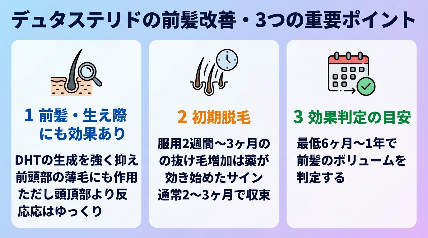 タイトル: デュタステリドの前髪改善・3つの重要ポイント。横並び3カードで: カード1（毛根のアイコン）ヘッダー: 前髪・生え際にも効果あり、説明: DHTの生成を強く抑え、前頭部の薄毛にも作用。ただし頭頂部より反応はゆっくり。カード2（抜け毛のアイコン）ヘッダー: 初期脱毛、説明: 服用2週間〜3ヶ月の抜け毛増加は薬が効き始めたサイン。通常2〜3ヶ月で収束。カード3（カレンダーのアイコン）ヘッダー: 効果判定の目安、説明: 最低6ヶ月〜1年で前髪のボリュームを判定する