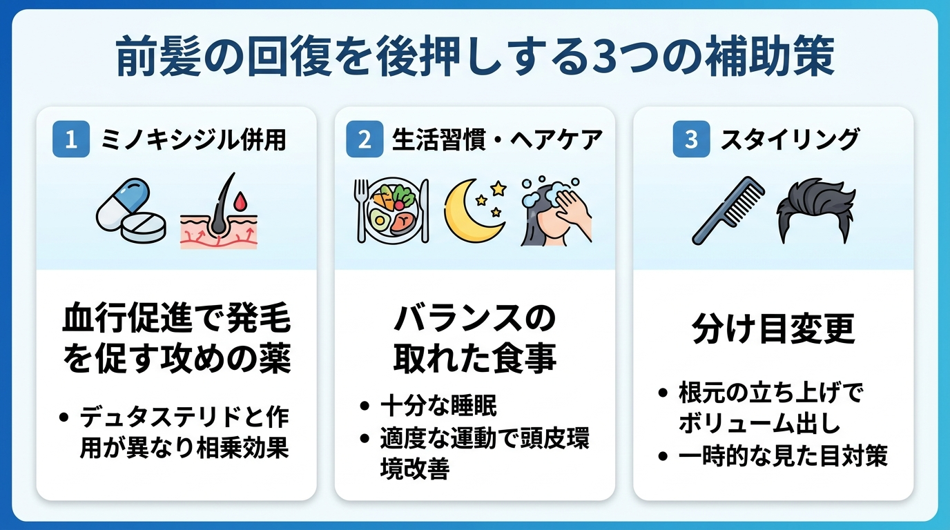タイトル: 前髪の回復を後押しする3つの補助策。横並び3カードで: カード1（カプセルのアイコン）ヘッダー: ミノキシジル併用、説明: 血行促進で発毛を促す攻めの薬。デュタステリドと作用が異なり相乗効果が期待できる。カード2（食事と睡眠のアイコン）ヘッダー: 生活習慣・ヘアケア、説明: バランスの取れた食事・十分な睡眠・適度な運動で頭皮環境を整える。カード3（くしのアイコン）ヘッダー: スタイリング、説明: 分け目を変える・根元を立ち上げてボリュームを出す一時的な見た目対策