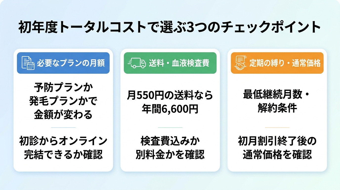 タイトル: 初年度トータルコストで選ぶ3つのチェックポイント。横並び3カードで: カード1（プランのアイコン）ヘッダー: 必要なプランの月額、説明: 予防プランか発毛プランかで金額が変わる。初診からオンライン完結できるか確認。カード2（配送のアイコン）ヘッダー: 送料・血液検査費、説明: 月550円の送料なら年間6,600円。検査費込みか別料金かを確認。カード3（契約書のアイコン）ヘッダー: 定期の縛り・通常価格、説明: 最低継続月数・解約条件、初月割引終了後の通常価格を確認