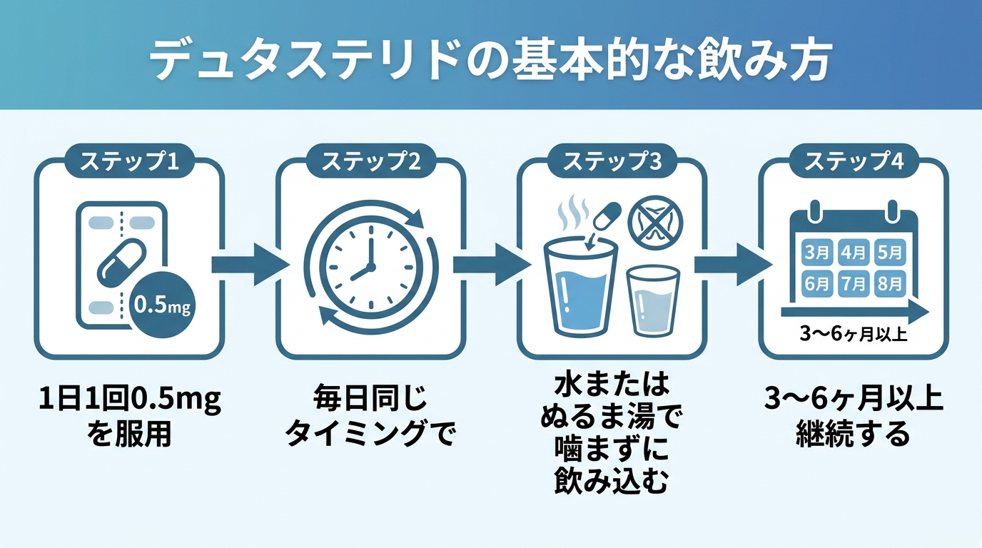タイトル: デュタステリドの基本的な飲み方。横並び4ステップのフロー図: ステップ1（錠剤アイコン）1日1回0.5mgを服用。ステップ2（時計アイコン）毎日同じタイミングで。ステップ3（コップの水アイコン）水またはぬるま湯で噛まずに飲み込む。ステップ4（カレンダーアイコン）3〜6ヶ月以上継続する