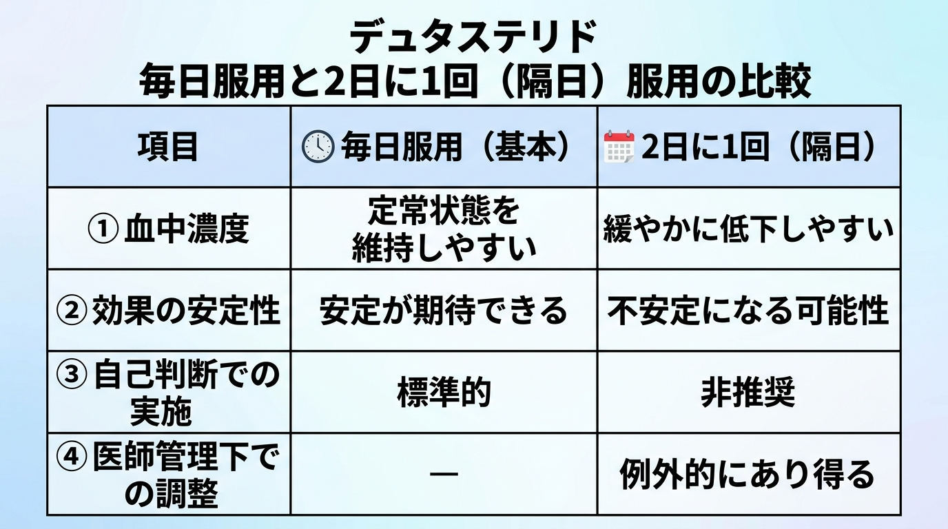 タイトル: デュタステリド 毎日服用と2日に1回（隔日）服用の比較。4行2列の表。ヘッダー行: 項目 | 毎日服用（基本） | 2日に1回（隔日）。行1: 血中濃度 | 定常状態を維持しやすい | 緩やかに低下しやすい。行2: 効果の安定性 | 安定が期待できる | 不安定になる可能性。行3: 自己判断での実施 | 標準的 | 非推奨。行4: 医師管理下での調整 | — | 例外的にあり得る