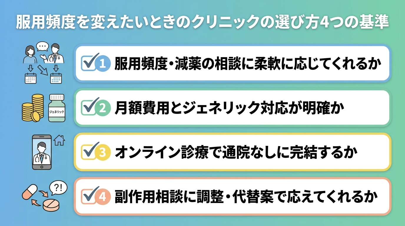 タイトル: 服用頻度を変えたいときのクリニックの選び方4つの基準。縦並びチェックリスト。項目1: 服用頻度・減薬の相談に柔軟に応じてくれるか。項目2: 月額費用とジェネリック対応が明確か。項目3: オンライン診療で通院なしに完結するか。項目4: 副作用相談に調整・代替案で応えてくれるか