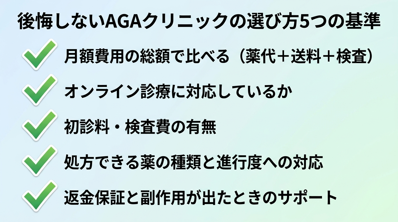 タイトル: 後悔しないAGAクリニックの選び方5つの基準。縦並び5項目のチェックリスト形式インフォグラフィック。項目1: 月額費用の総額で比べる（薬代＋送料＋検査）。項目2: オンライン診療に対応しているか。項目3: 初診料・検査費の有無。項目4: 処方できる薬の種類と進行度への対応。項目5: 返金保証と副作用が出たときのサポート。各項目にチェックマークアイコンを付ける