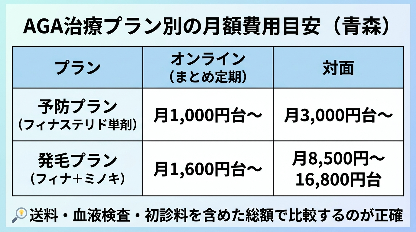 タイトル: AGA治療プラン別の月額費用目安（青森）。3列の表: ヘッダー行: プラン | オンライン（まとめ定期） | 対面。行1: 予防プラン（フィナステリド単剤） | 月1,000円台〜 | 月3,000円台〜。行2: 発毛プラン（フィナ＋ミノキ） | 月1,600円台〜 | 月8,500円〜16,800円台。補足: 送料・血液検査・初診料を含めた総額で比較するのが正確