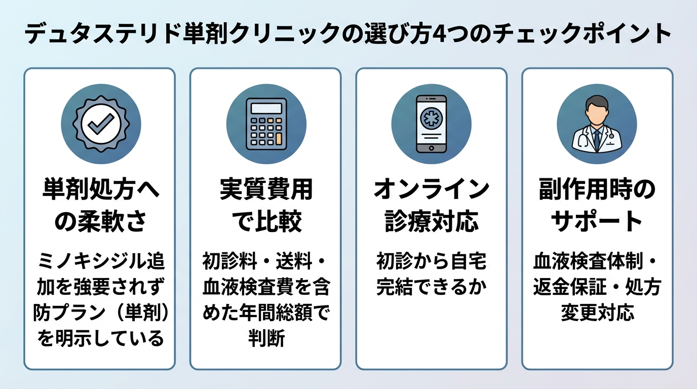 タイトル: デュタステリド単剤クリニックの選び方4つのチェックポイント。縦並び4カード。カード1(チェックアイコン)見出し: 単剤処方への柔軟さ、説明: ミノキシジル追加を強要されず予防プラン(単剤)を明示している。カード2(電卓アイコン)見出し: 実質費用で比較、説明: 初診料・送料・血液検査費を含めた年間総額で判断。カード3(スマホアイコン)見出し: オンライン診療対応、説明: 初診から自宅完結できるか。カード4(医師アイコン)見出し: 副作用時のサポート、説明: 血液検査体制・返金保証・処方変更対応。