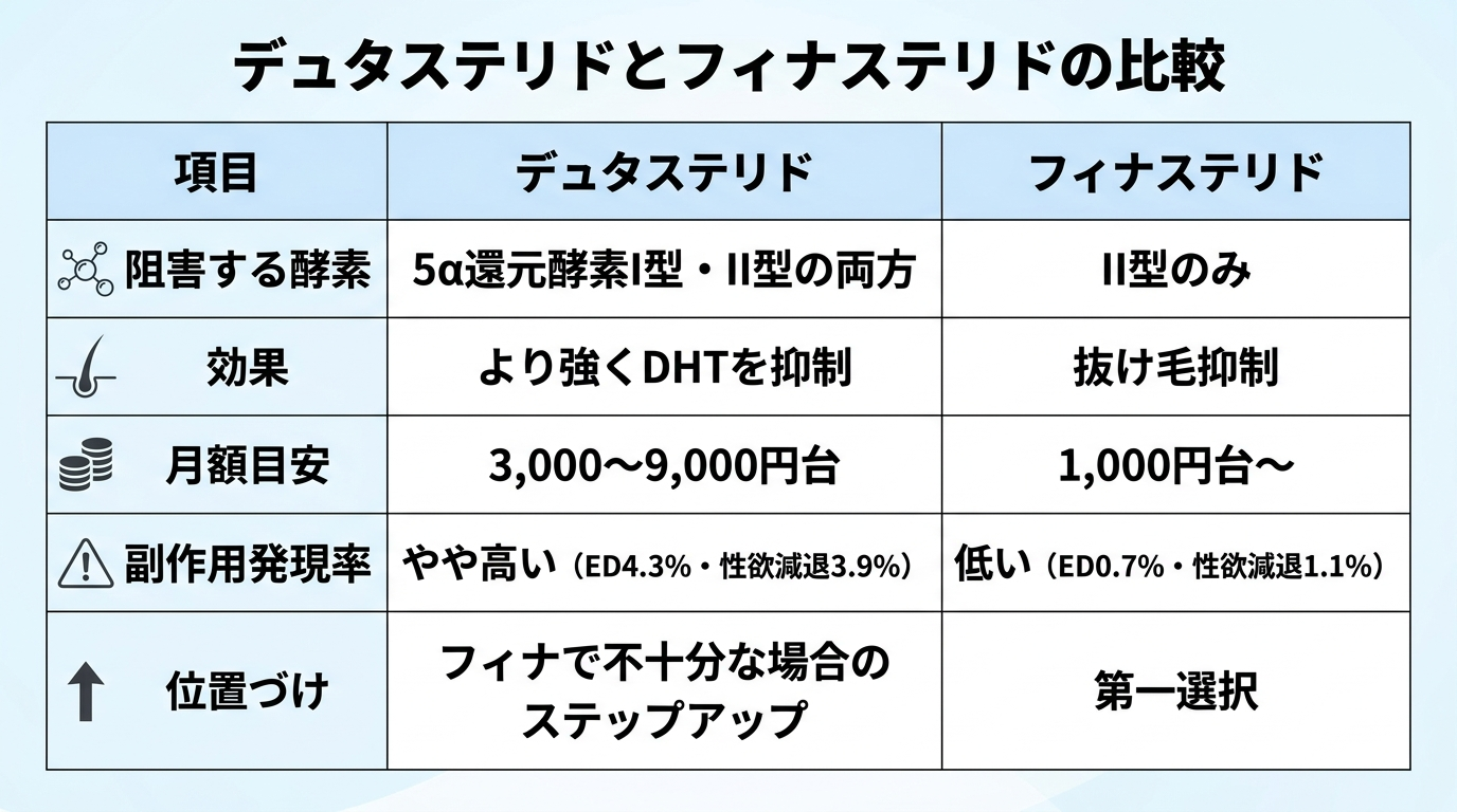 タイトル: デュタステリドとフィナステリドの比較。4列の表。ヘッダー行: 項目 | デュタステリド | フィナステリド。行1: 阻害する酵素 | 5α還元酵素I型・II型の両方 | II型のみ。行2: 効果 | より強くDHTを抑制 | 抜け毛抑制。行3: 月額目安 | 3,000〜9,000円台 | 1,000円台〜。行4: 副作用発現率 | やや高い(ED4.3%・性欲減退3.9%) | 低い(ED0.7%・性欲減退1.1%)。行5: 位置づけ | フィナで不十分な場合のステップアップ | 第一選択。