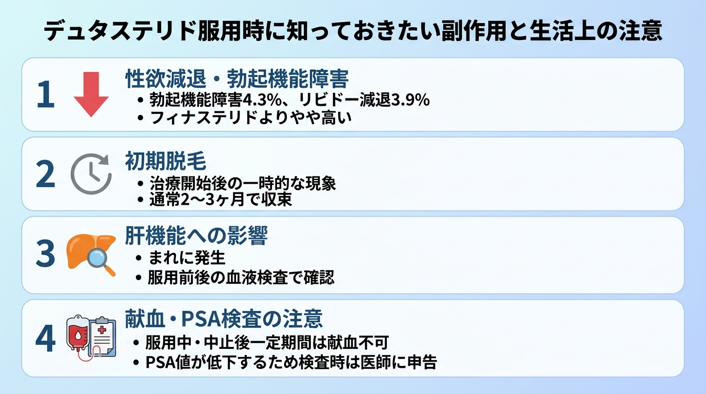 タイトル: デュタステリド服用時に知っておきたい副作用と生活上の注意。縦並び4項目のチェックリスト型図。項目1: 性欲減退・勃起機能障害(勃起機能障害4.3%・リビドー減退3.9%、フィナステリドよりやや高い)。項目2: 初期脱毛(治療開始後の一時的な現象、通常2〜3ヶ月で収束)。項目3: 肝機能への影響(まれに発生、服用前後の血液検査で確認)。項目4: 献血・PSA検査の注意(服用中・中止後一定期間は献血不可、PSA値が低下するため検査時は医師に申告)。