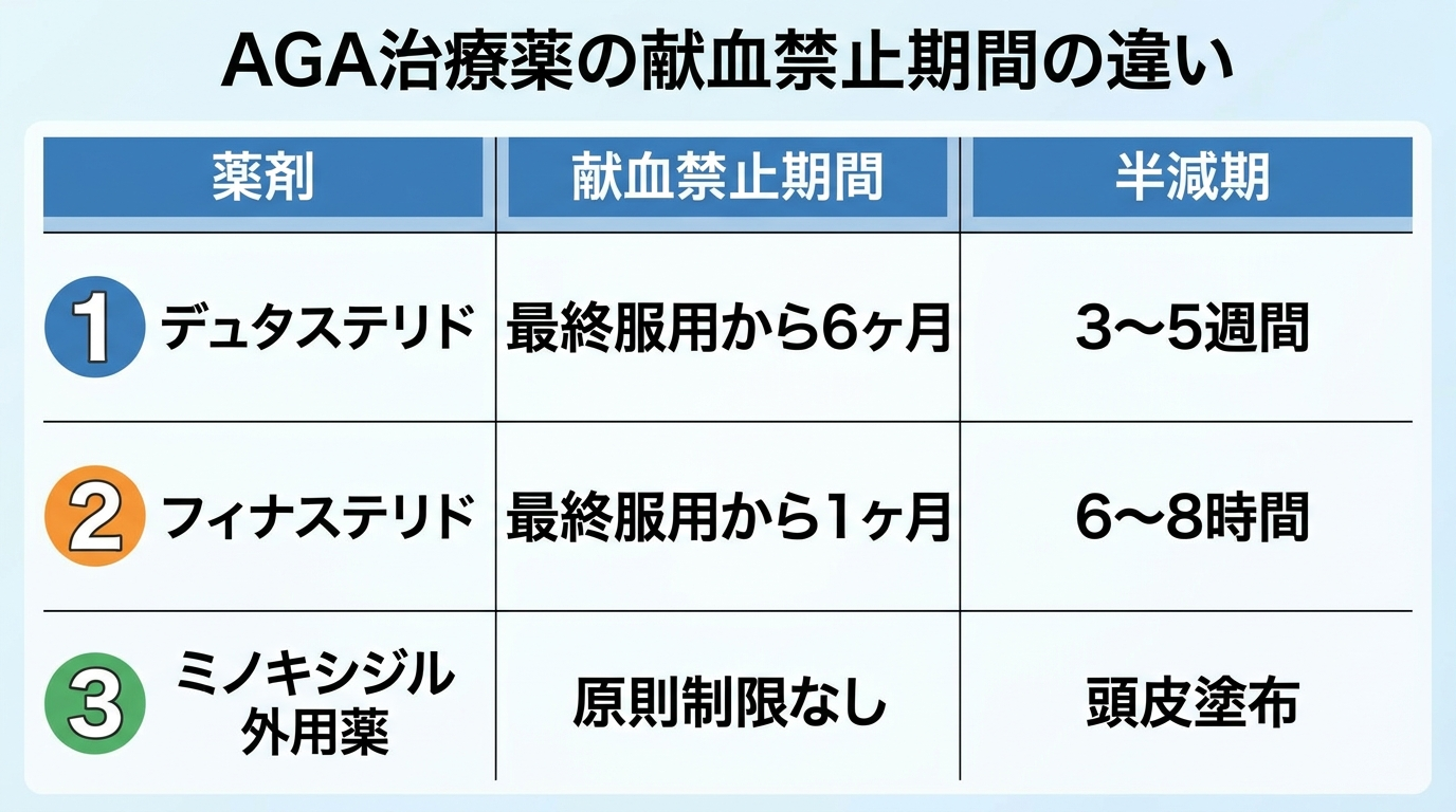 タイトル: AGA治療薬の献血禁止期間の違い。3列の表: ヘッダー行: 薬剤 | 献血禁止期間 | 半減期。行1: デュタステリド | 最終服用から6ヶ月 | 3〜5週間。行2: フィナステリド | 最終服用から1ヶ月 | 6〜8時間。行3: ミノキシジル外用薬 | 原則制限なし | 頭皮塗布