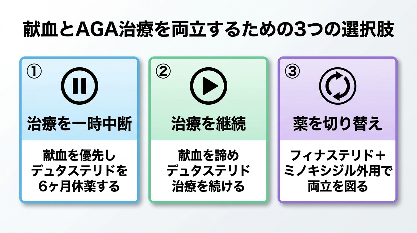 タイトル: 献血とAGA治療を両立するための3つの選択肢。横並び3カードで: カード1(一時停止アイコン)ヘッダー: 治療を一時中断、説明: 献血を優先しデュタステリドを6ヶ月休薬する。カード2(継続アイコン)ヘッダー: 治療を継続、説明: 献血を諦めデュタステリド治療を続ける。カード3(切り替えアイコン)ヘッダー: 薬を切り替え、説明: フィナステリド+ミノキシジル外用で両立を図る