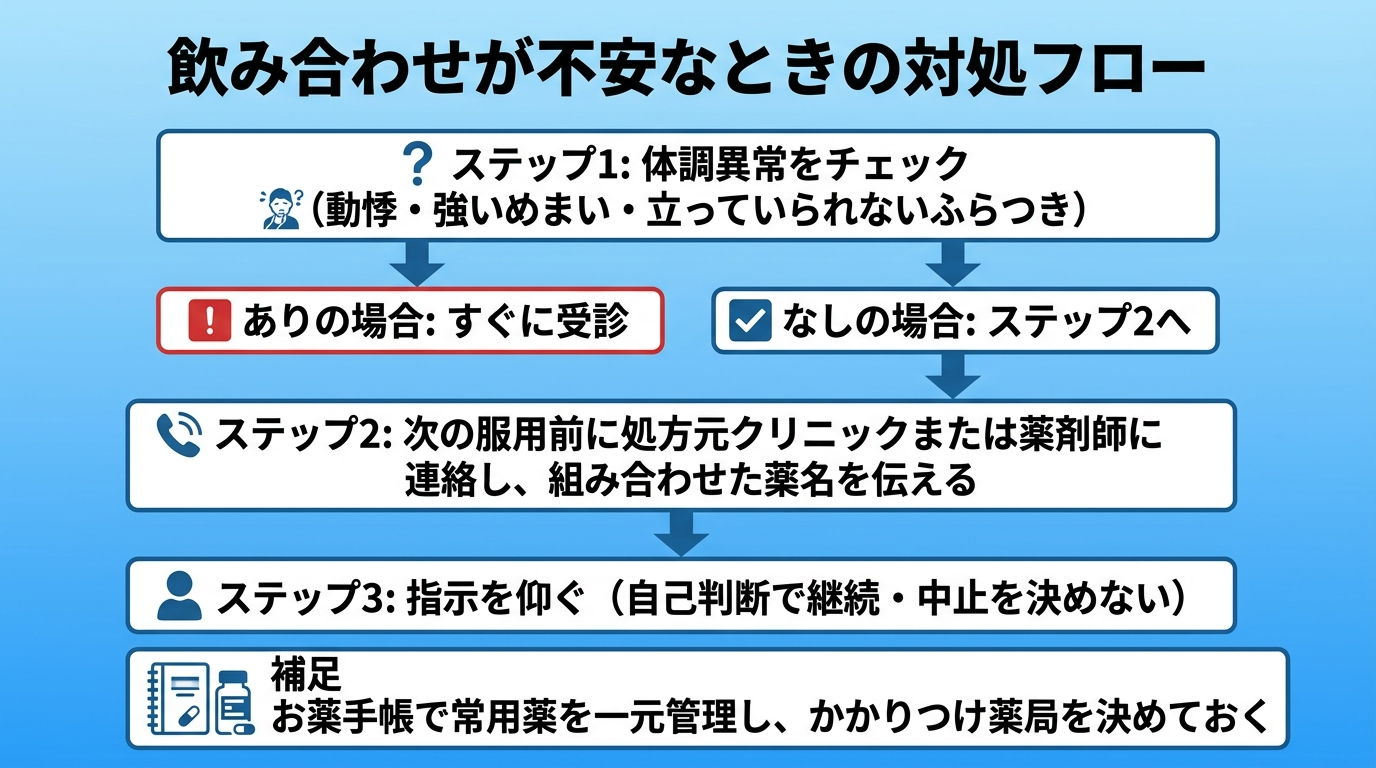 タイトル: 飲み合わせが不安なときの対処フロー。縦のフロー図: ステップ1: 体調異常をチェック(動悸・強いめまい・立っていられないふらつき)。→ ありの場合: すぐに受診。→ なしの場合: ステップ2へ。ステップ2: 次の服用前に処方元クリニックまたは薬剤師に連絡し、組み合わせた薬名を伝える。ステップ3: 指示を仰ぐ(自己判断で継続・中止を決めない)。補足: お薬手帳で常用薬を一元管理し、かかりつけ薬局を決めておく