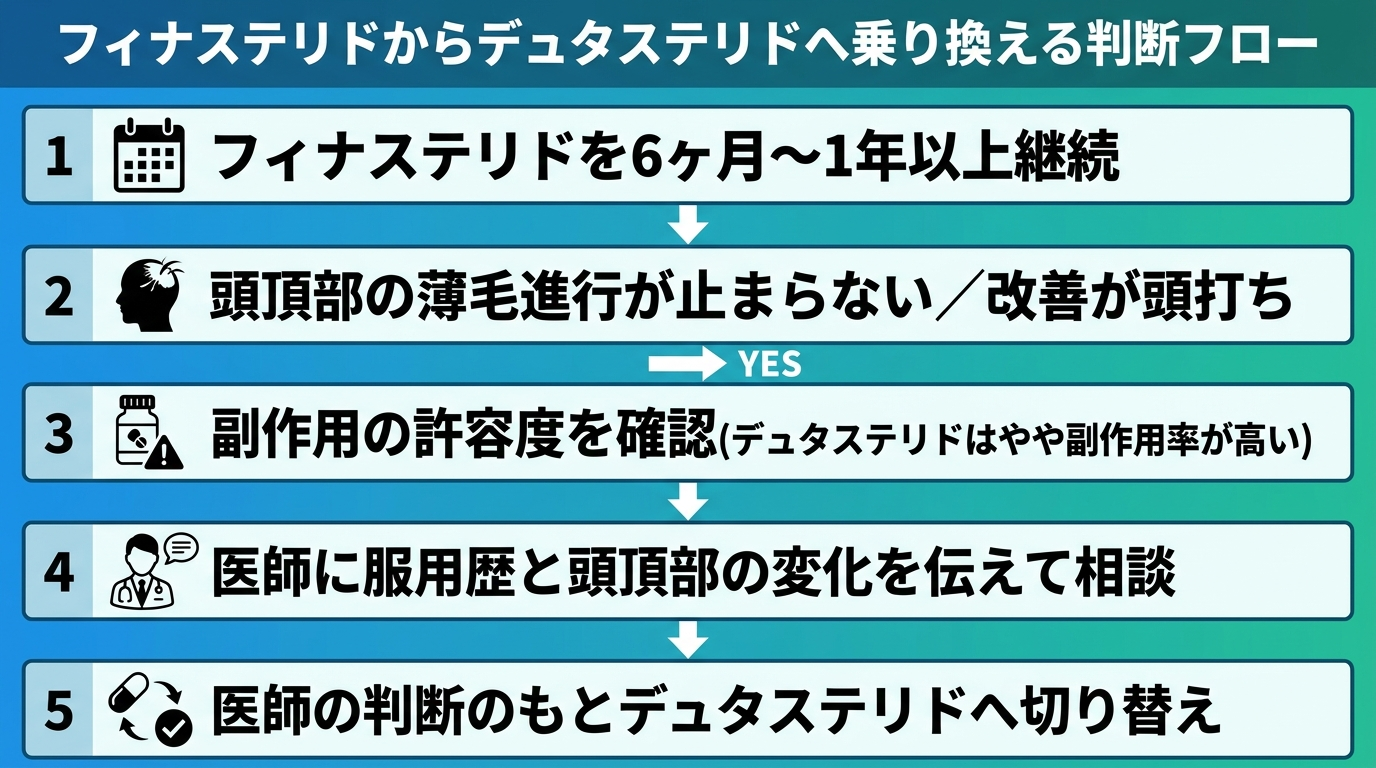 タイトル: フィナステリドからデュタステリドへ乗り換える判断フロー。縦フロー図。ステップ1: フィナステリドを6ヶ月〜1年以上継続している。ステップ2(分岐): 頭頂部の薄毛進行が止まらない/改善が頭打ち → YESなら次へ。ステップ3: 副作用の許容度を確認(デュタステリドはやや副作用率が高い)。ステップ4: 医師に服用歴と頭頂部の変化を伝えて相談。ステップ5: 医師の判断のもとデュタステリドへ切り替え