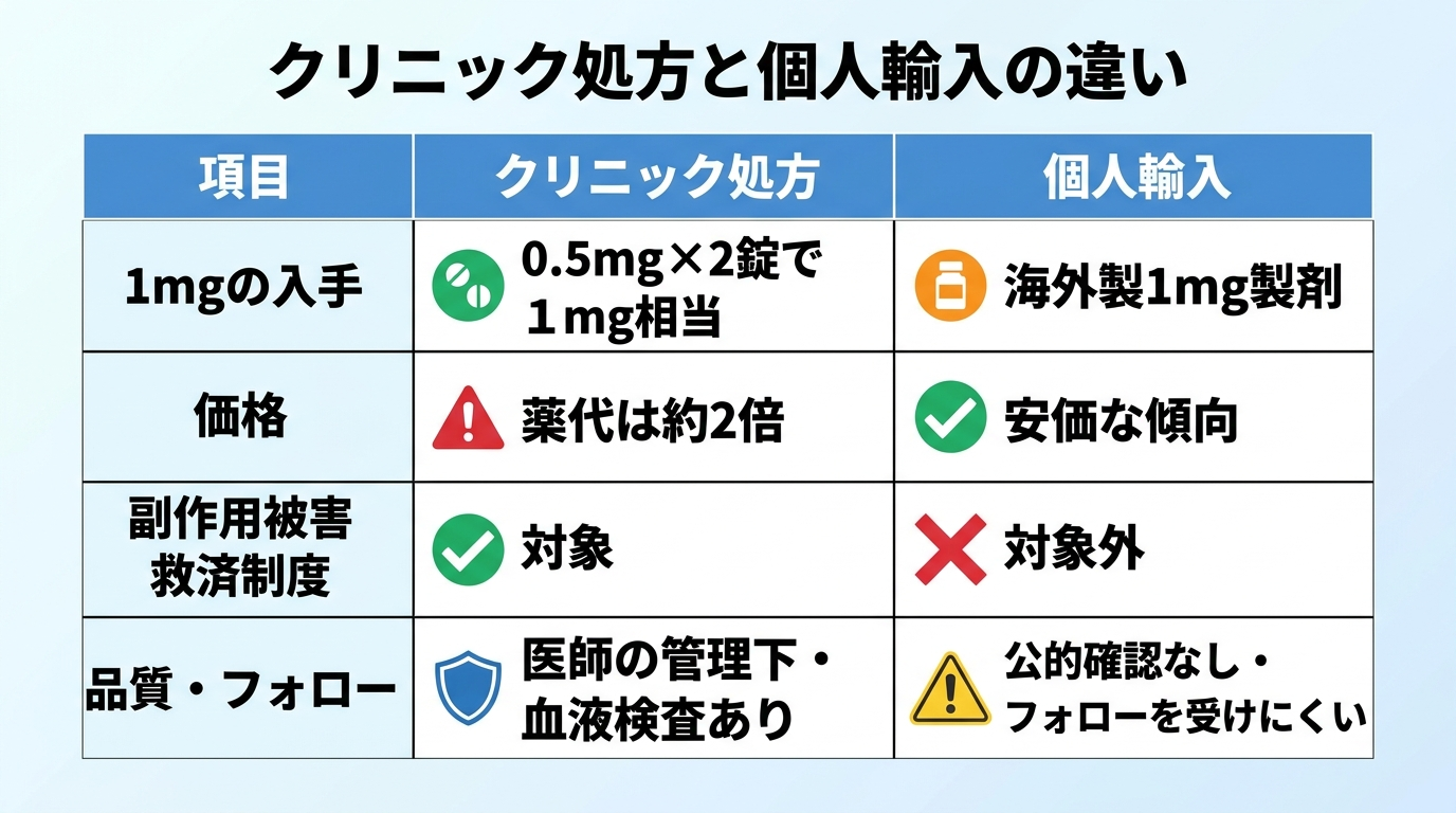 タイトル: クリニック処方と個人輸入の違い。3列の表: ヘッダー行: 項目 | クリニック処方 | 個人輸入。行1: 1mgの入手 | 0.5mg×2錠で1mg相当 | 海外製1mg製剤。行2: 価格 | 薬代は約2倍 | 安価な傾向。行3: 副作用被害救済制度 | 対象 | 対象外。行4: 品質・フォロー | 医師の管理下・血液検査あり | 公的確認なし・フォローを受けにくい