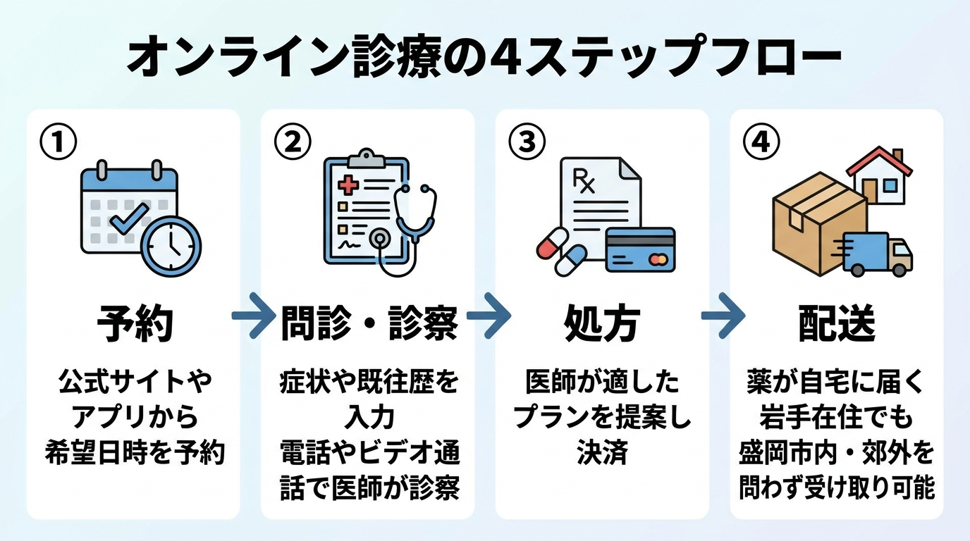タイトル: オンライン診療の4ステップフロー。横並び4ステップの図解: ステップ1(カレンダーのアイコン)予約: 公式サイトやアプリから希望日時を予約。ステップ2(問診票のアイコン)問診・診察: 症状や既往歴を入力し、電話やビデオ通話で医師が診察。ステップ3(処方箋のアイコン)処方: 医師が適したプランを提案し決済。ステップ4(配送ボックスのアイコン)配送: 薬が自宅に届く。岩手在住でも盛岡市内・郊外を問わず受け取り可能