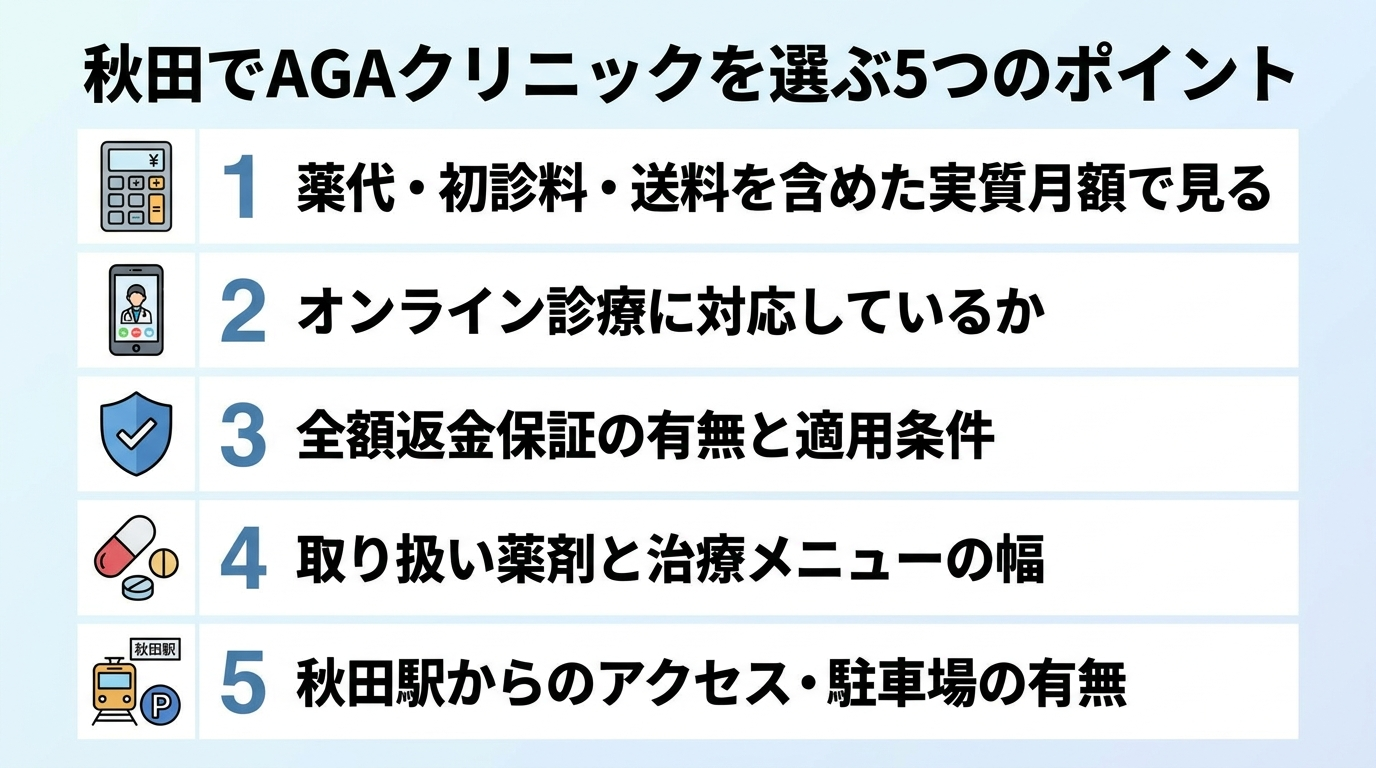 タイトル: 秋田でAGAクリニックを選ぶ5つのポイント。縦並び5項目のチェックリスト型インフォグラフィック。項目1(電卓アイコン)薬代・初診料・送料を含めた実質月額で見る。項目2(スマホアイコン)オンライン診療に対応しているか。項目3(盾アイコン)全額返金保証の有無と適用条件。項目4(錠剤アイコン)取り扱い薬剤と治療メニューの幅。項目5(駅アイコン)秋田駅からのアクセス・駐車場の有無